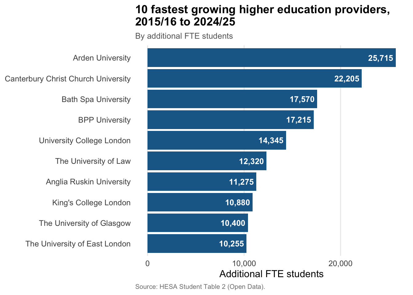 Bar chart of the ten higher education providers that added the most FTE students between 2015/16 and 2024/25: Arden University 25,715, Canterbury Christ Church 22,205, Bath Spa 17,570, BPP 17,215, UCL 14,345, the University of Law 12,320, Anglia Ruskin 11,275, King’s College London 10,880, Glasgow 10,400 and East London 10,255. Source: HESA Student Table 2.